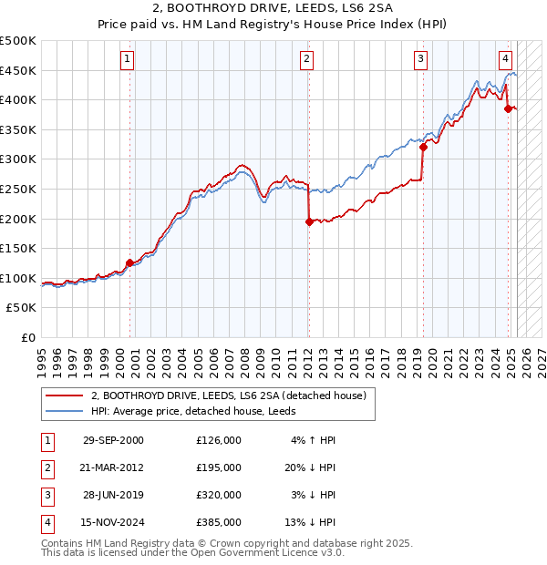 2, BOOTHROYD DRIVE, LEEDS, LS6 2SA: Price paid vs HM Land Registry's House Price Index