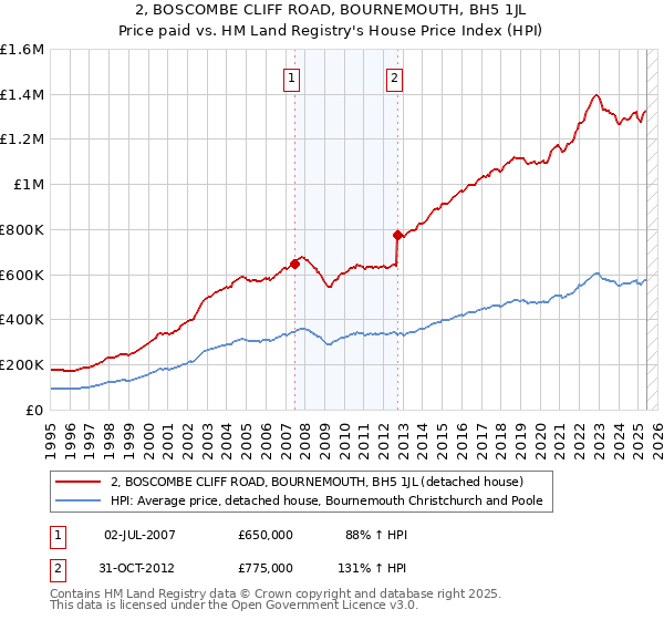 2, BOSCOMBE CLIFF ROAD, BOURNEMOUTH, BH5 1JL: Price paid vs HM Land Registry's House Price Index