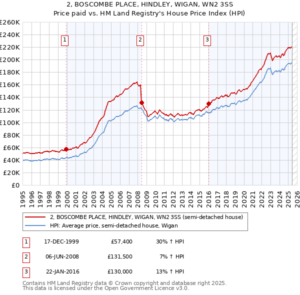 2, BOSCOMBE PLACE, HINDLEY, WIGAN, WN2 3SS: Price paid vs HM Land Registry's House Price Index