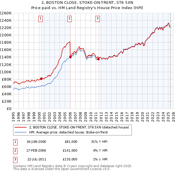 2, BOSTON CLOSE, STOKE-ON-TRENT, ST6 5XN: Price paid vs HM Land Registry's House Price Index