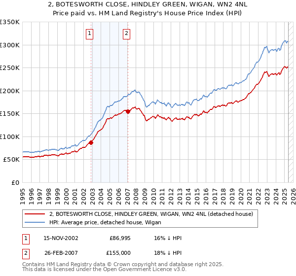 2, BOTESWORTH CLOSE, HINDLEY GREEN, WIGAN, WN2 4NL: Price paid vs HM Land Registry's House Price Index