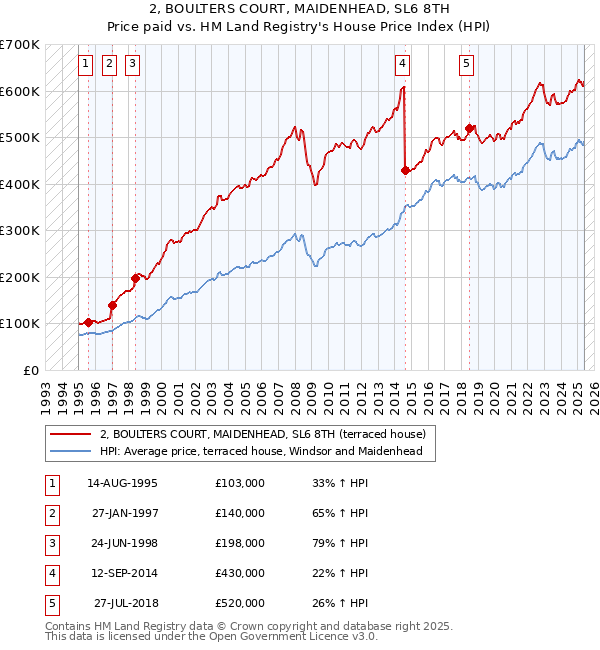 2, BOULTERS COURT, MAIDENHEAD, SL6 8TH: Price paid vs HM Land Registry's House Price Index