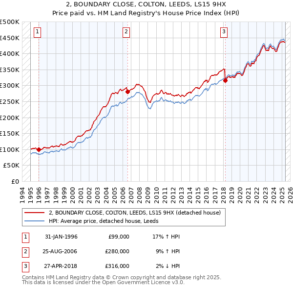 2, BOUNDARY CLOSE, COLTON, LEEDS, LS15 9HX: Price paid vs HM Land Registry's House Price Index