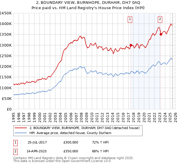 2, BOUNDARY VIEW, BURNHOPE, DURHAM, DH7 0AQ: Price paid vs HM Land Registry's House Price Index