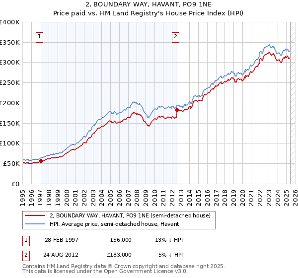 2, BOUNDARY WAY, HAVANT, PO9 1NE: Price paid vs HM Land Registry's House Price Index