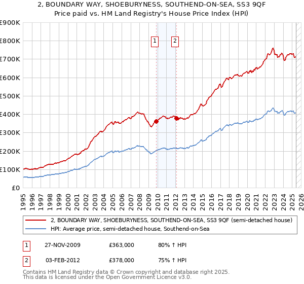 2, BOUNDARY WAY, SHOEBURYNESS, SOUTHEND-ON-SEA, SS3 9QF: Price paid vs HM Land Registry's House Price Index