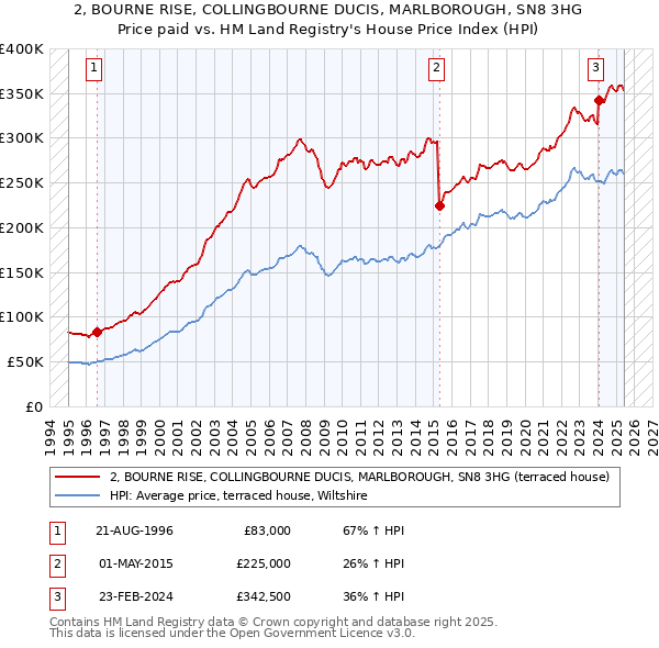 2, BOURNE RISE, COLLINGBOURNE DUCIS, MARLBOROUGH, SN8 3HG: Price paid vs HM Land Registry's House Price Index