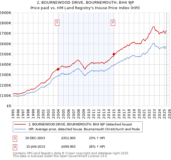 2, BOURNEWOOD DRIVE, BOURNEMOUTH, BH4 9JP: Price paid vs HM Land Registry's House Price Index