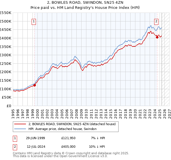 2, BOWLES ROAD, SWINDON, SN25 4ZN: Price paid vs HM Land Registry's House Price Index