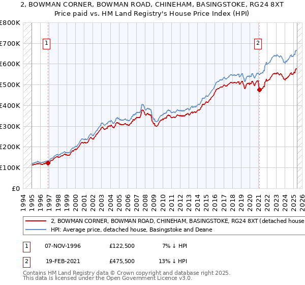 2, BOWMAN CORNER, BOWMAN ROAD, CHINEHAM, BASINGSTOKE, RG24 8XT: Price paid vs HM Land Registry's House Price Index