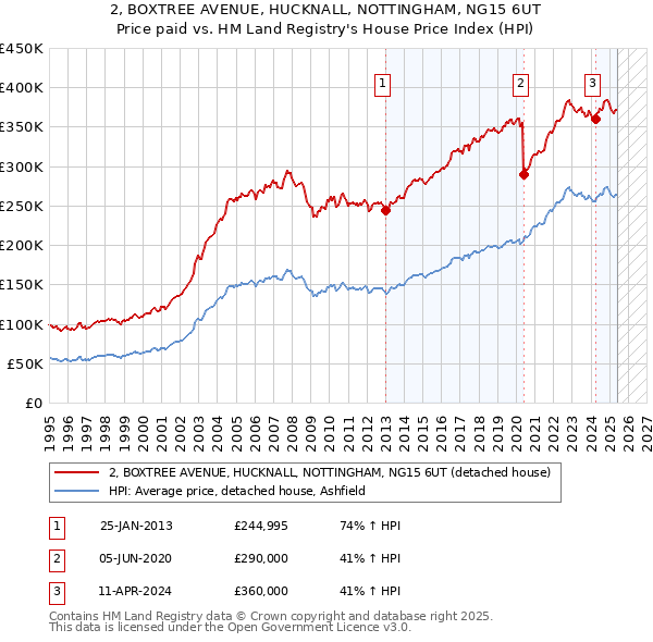 2, BOXTREE AVENUE, HUCKNALL, NOTTINGHAM, NG15 6UT: Price paid vs HM Land Registry's House Price Index
