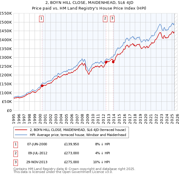 2, BOYN HILL CLOSE, MAIDENHEAD, SL6 4JD: Price paid vs HM Land Registry's House Price Index