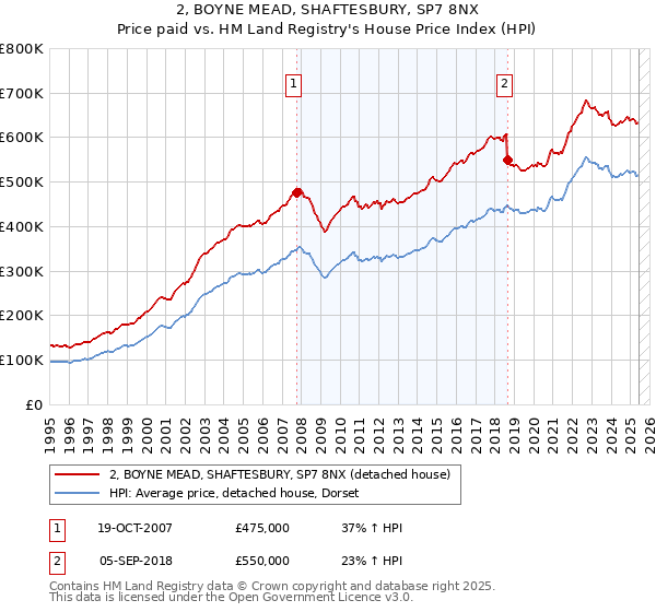 2, BOYNE MEAD, SHAFTESBURY, SP7 8NX: Price paid vs HM Land Registry's House Price Index