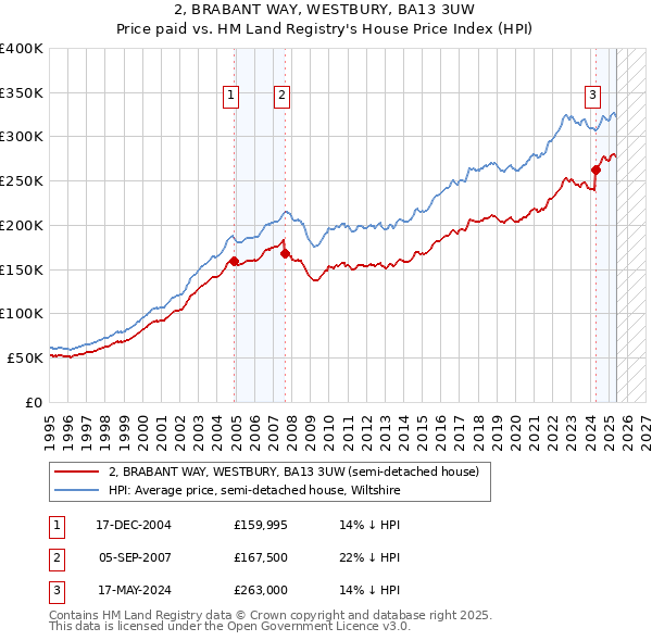 2, BRABANT WAY, WESTBURY, BA13 3UW: Price paid vs HM Land Registry's House Price Index