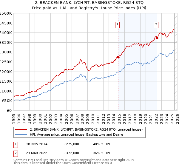 2, BRACKEN BANK, LYCHPIT, BASINGSTOKE, RG24 8TQ: Price paid vs HM Land Registry's House Price Index