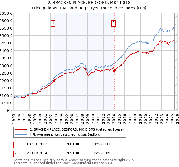 2, BRACKEN PLACE, BEDFORD, MK41 0TG: Price paid vs HM Land Registry's House Price Index