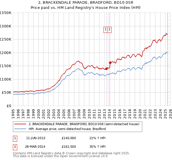 2, BRACKENDALE PARADE, BRADFORD, BD10 0SR: Price paid vs HM Land Registry's House Price Index