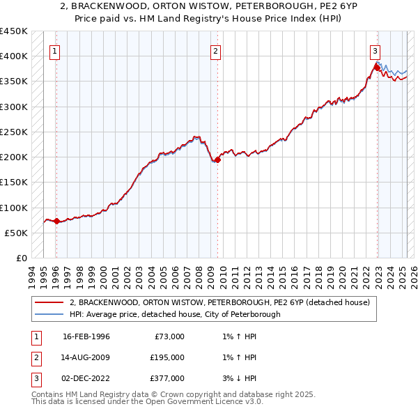2, BRACKENWOOD, ORTON WISTOW, PETERBOROUGH, PE2 6YP: Price paid vs HM Land Registry's House Price Index