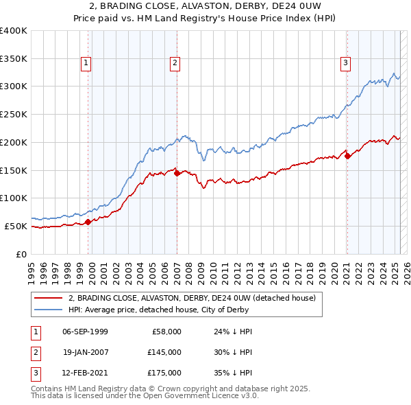 2, BRADING CLOSE, ALVASTON, DERBY, DE24 0UW: Price paid vs HM Land Registry's House Price Index