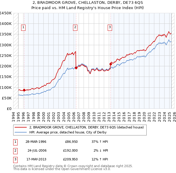 2, BRADMOOR GROVE, CHELLASTON, DERBY, DE73 6QS: Price paid vs HM Land Registry's House Price Index