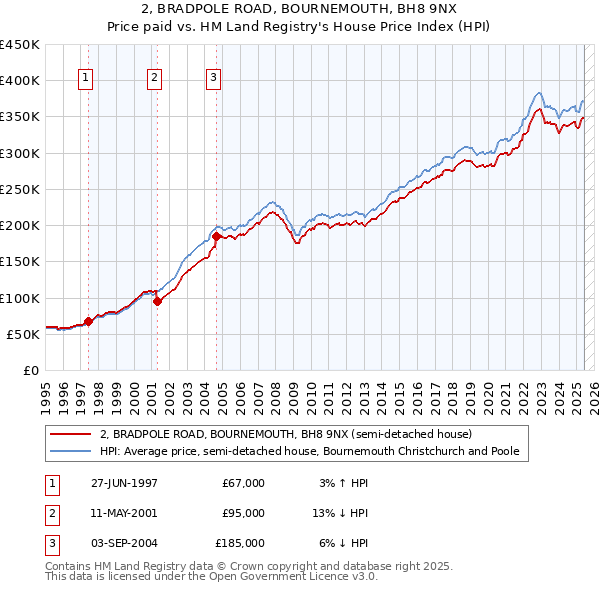 2, BRADPOLE ROAD, BOURNEMOUTH, BH8 9NX: Price paid vs HM Land Registry's House Price Index