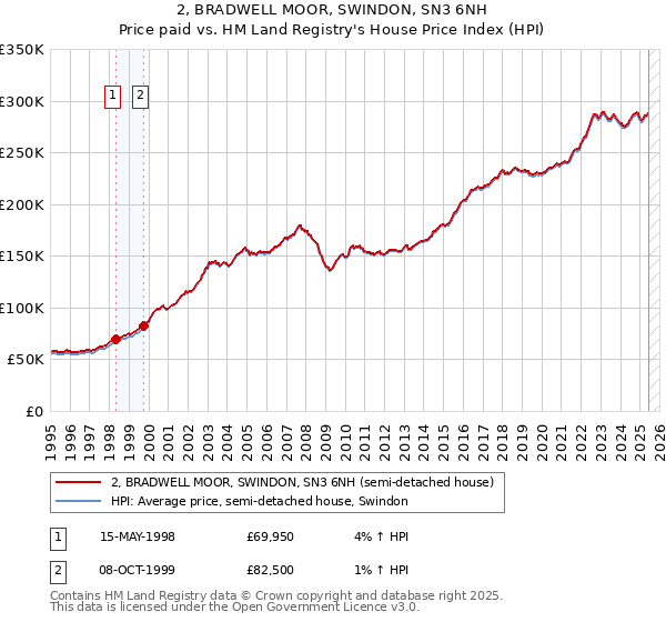 2, BRADWELL MOOR, SWINDON, SN3 6NH: Price paid vs HM Land Registry's House Price Index