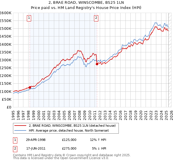 2, BRAE ROAD, WINSCOMBE, BS25 1LN: Price paid vs HM Land Registry's House Price Index