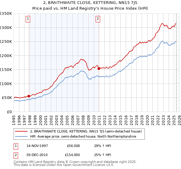 2, BRAITHWAITE CLOSE, KETTERING, NN15 7JS: Price paid vs HM Land Registry's House Price Index