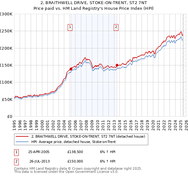2, BRAITHWELL DRIVE, STOKE-ON-TRENT, ST2 7NT: Price paid vs HM Land Registry's House Price Index