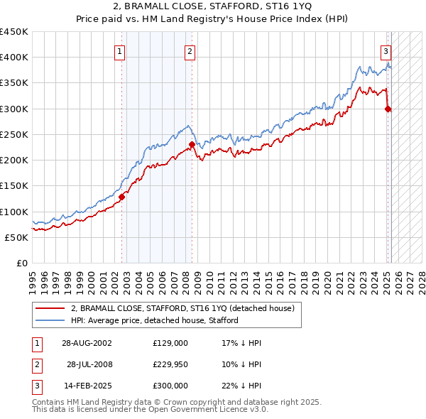 2, BRAMALL CLOSE, STAFFORD, ST16 1YQ: Price paid vs HM Land Registry's House Price Index