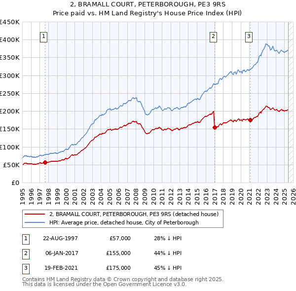 2, BRAMALL COURT, PETERBOROUGH, PE3 9RS: Price paid vs HM Land Registry's House Price Index