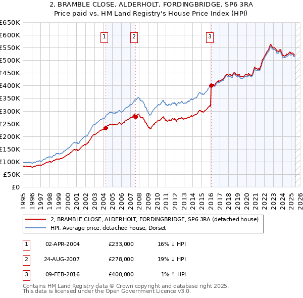 2, BRAMBLE CLOSE, ALDERHOLT, FORDINGBRIDGE, SP6 3RA: Price paid vs HM Land Registry's House Price Index