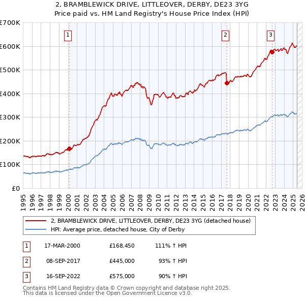 2, BRAMBLEWICK DRIVE, LITTLEOVER, DERBY, DE23 3YG: Price paid vs HM Land Registry's House Price Index