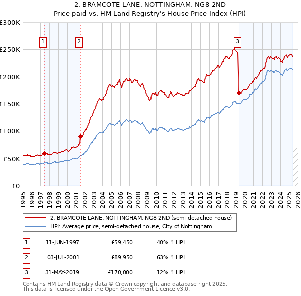 2, BRAMCOTE LANE, NOTTINGHAM, NG8 2ND: Price paid vs HM Land Registry's House Price Index