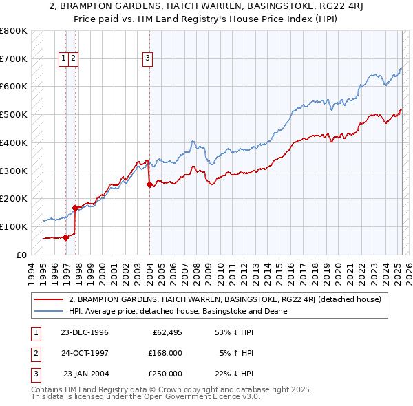 2, BRAMPTON GARDENS, HATCH WARREN, BASINGSTOKE, RG22 4RJ: Price paid vs HM Land Registry's House Price Index