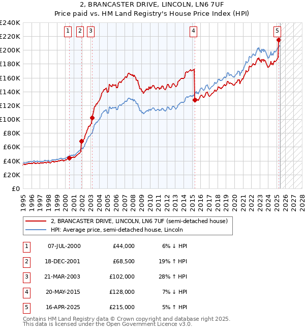 2, BRANCASTER DRIVE, LINCOLN, LN6 7UF: Price paid vs HM Land Registry's House Price Index