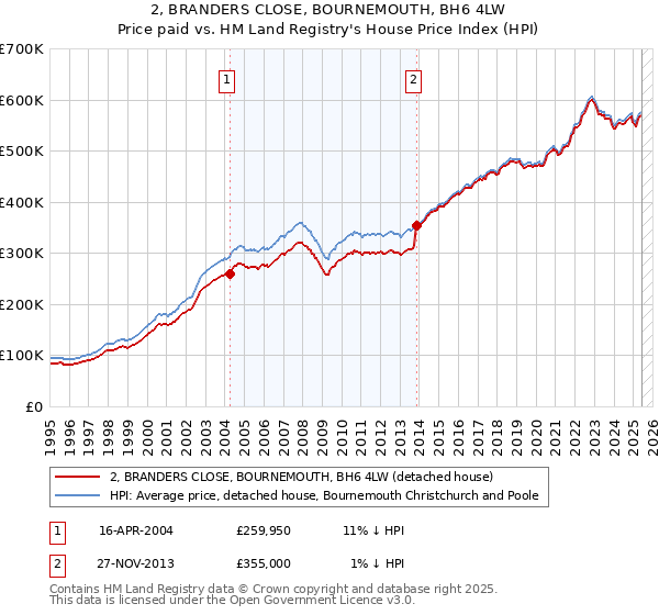 2, BRANDERS CLOSE, BOURNEMOUTH, BH6 4LW: Price paid vs HM Land Registry's House Price Index