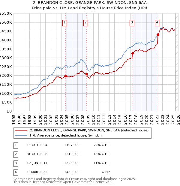 2, BRANDON CLOSE, GRANGE PARK, SWINDON, SN5 6AA: Price paid vs HM Land Registry's House Price Index