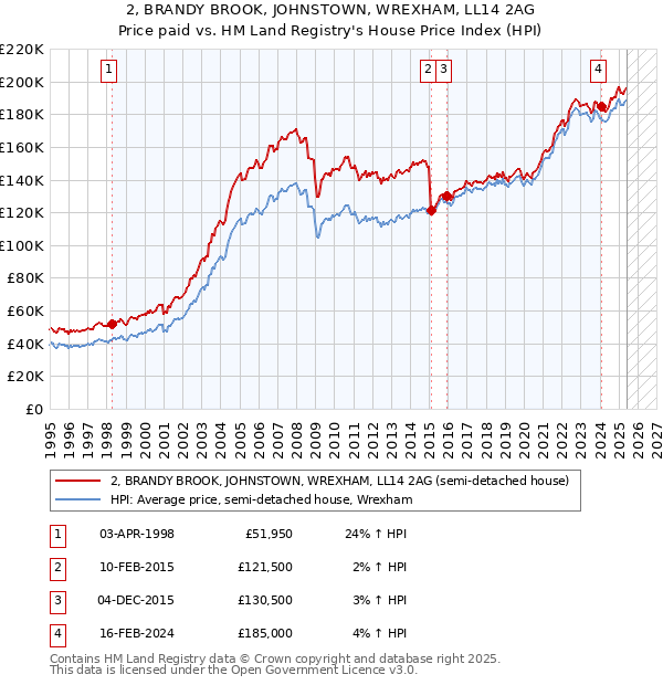 2, BRANDY BROOK, JOHNSTOWN, WREXHAM, LL14 2AG: Price paid vs HM Land Registry's House Price Index