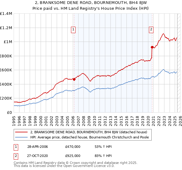 2, BRANKSOME DENE ROAD, BOURNEMOUTH, BH4 8JW: Price paid vs HM Land Registry's House Price Index