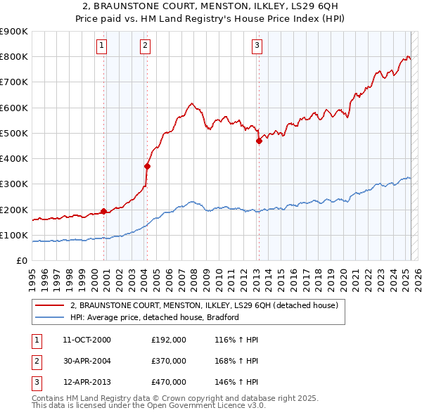 2, BRAUNSTONE COURT, MENSTON, ILKLEY, LS29 6QH: Price paid vs HM Land Registry's House Price Index