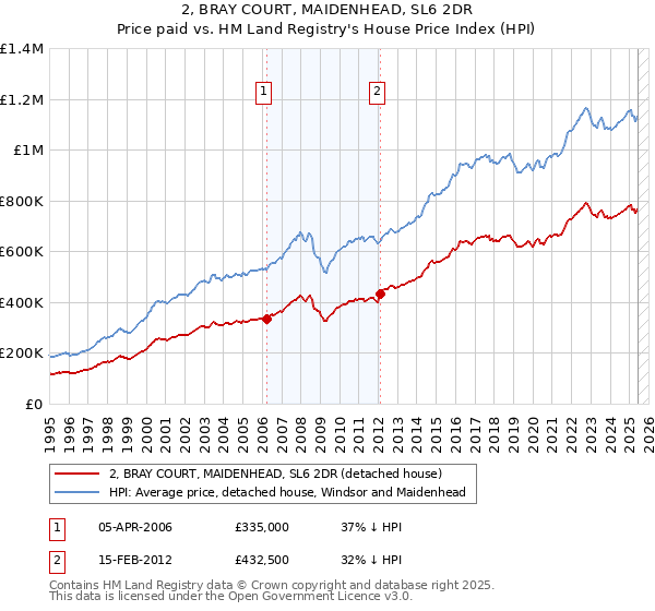 2, BRAY COURT, MAIDENHEAD, SL6 2DR: Price paid vs HM Land Registry's House Price Index