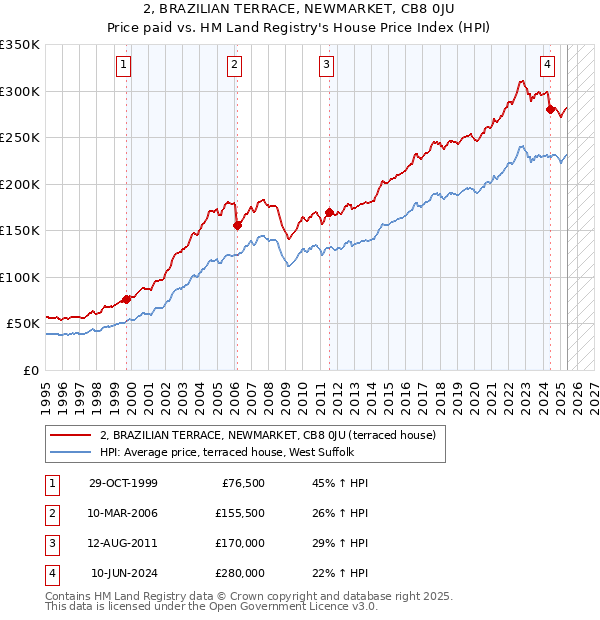 2, BRAZILIAN TERRACE, NEWMARKET, CB8 0JU: Price paid vs HM Land Registry's House Price Index