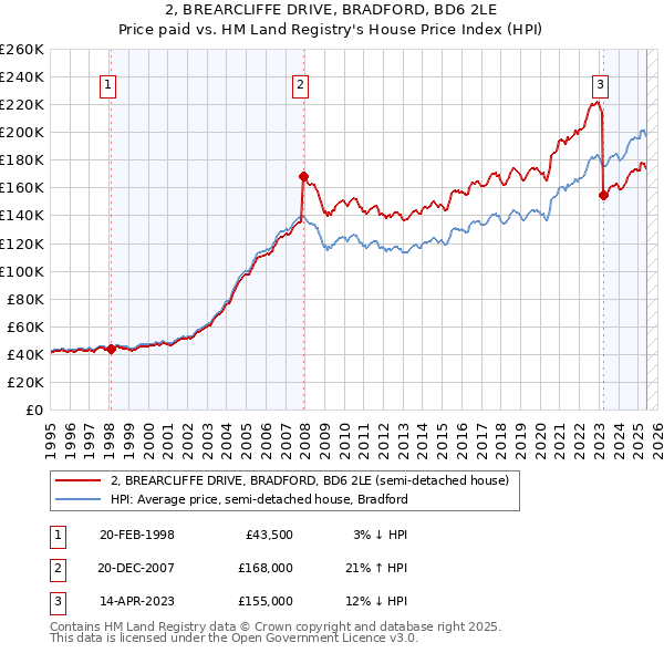 2, BREARCLIFFE DRIVE, BRADFORD, BD6 2LE: Price paid vs HM Land Registry's House Price Index