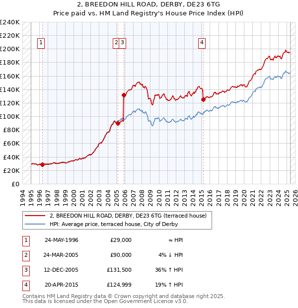 2, BREEDON HILL ROAD, DERBY, DE23 6TG: Price paid vs HM Land Registry's House Price Index