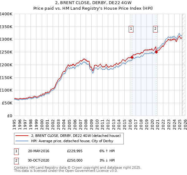 2, BRENT CLOSE, DERBY, DE22 4GW: Price paid vs HM Land Registry's House Price Index
