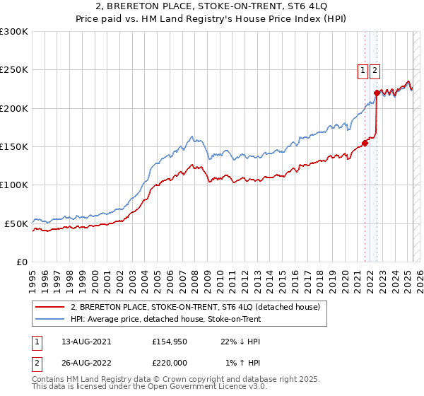 2, BRERETON PLACE, STOKE-ON-TRENT, ST6 4LQ: Price paid vs HM Land Registry's House Price Index