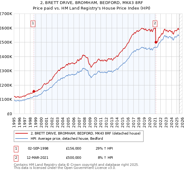 2, BRETT DRIVE, BROMHAM, BEDFORD, MK43 8RF: Price paid vs HM Land Registry's House Price Index