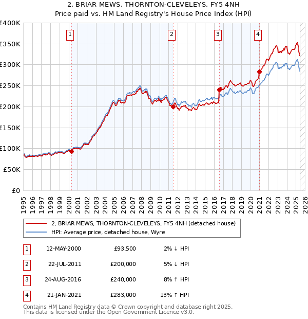 2, BRIAR MEWS, THORNTON-CLEVELEYS, FY5 4NH: Price paid vs HM Land Registry's House Price Index