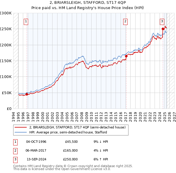 2, BRIARSLEIGH, STAFFORD, ST17 4QP: Price paid vs HM Land Registry's House Price Index